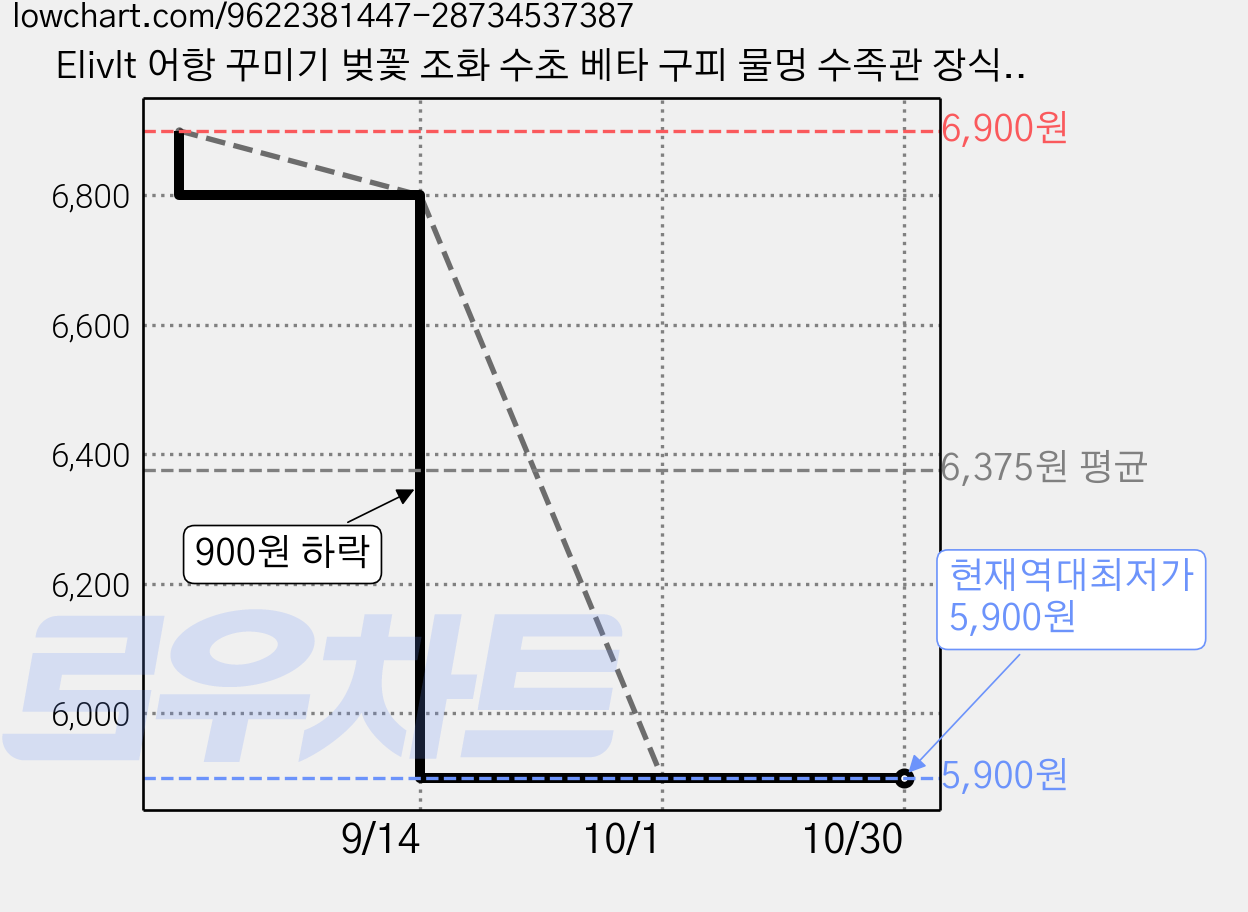 Elivlt 어항 꾸미기 벚꽃 조화 수초 베타 구피 물멍 수족관 장식용품, 1개 가격 변동 차트, 현재가 5,900원, 역대최저가