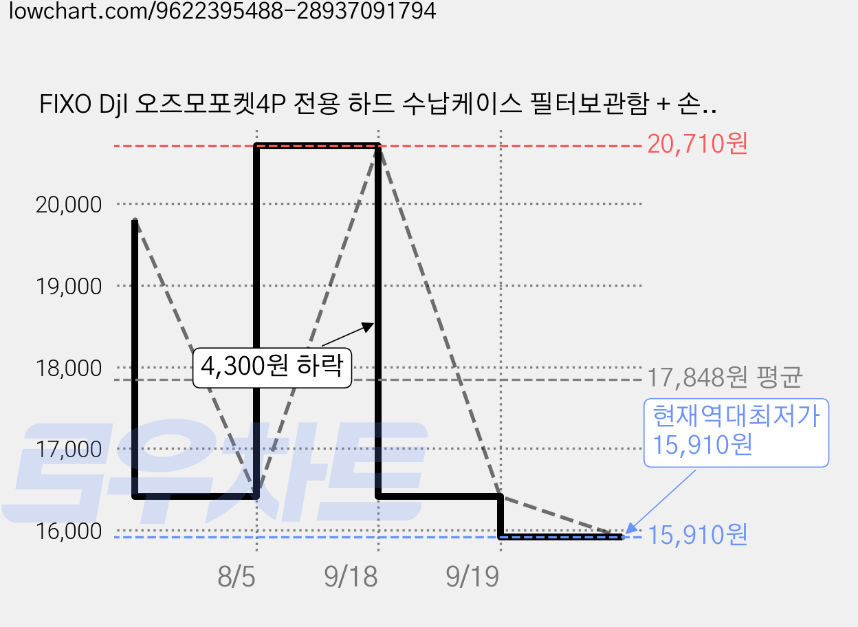 FIXO Djl 오즈모포켓4P 전용 하드 수납케이스 필터보관함 + 손목스트랩, 1개, 검은색 가격 변동 차트, 현재가 15,910원, 역대최저가