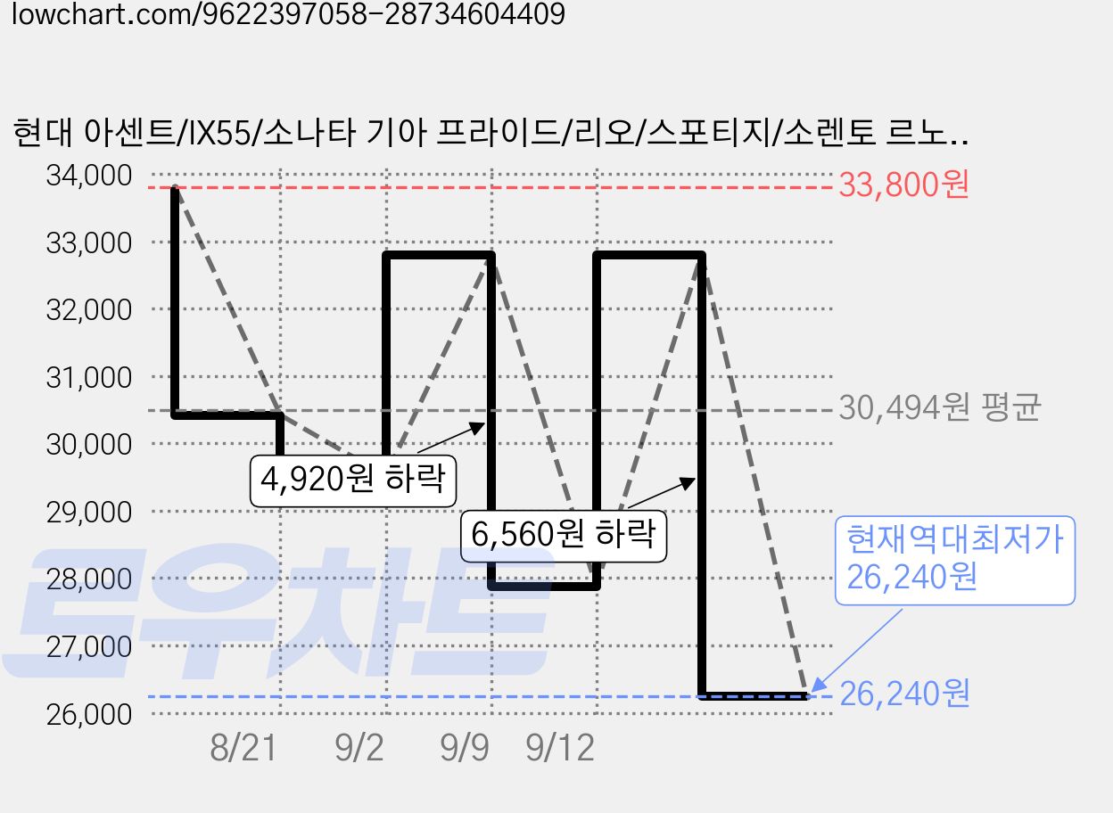현대 아센트/IX55/소나타 기아 프라이드/리오/스포티지/소렌토 르노 콜레오스/모두스용 사이드 윙 미러 파워 폴딩 액추에이터 모터 기어 DIY 교체용, 1개, 좌측 모터 가격 변동 차트, 현재가 26,240원, 역대최저가