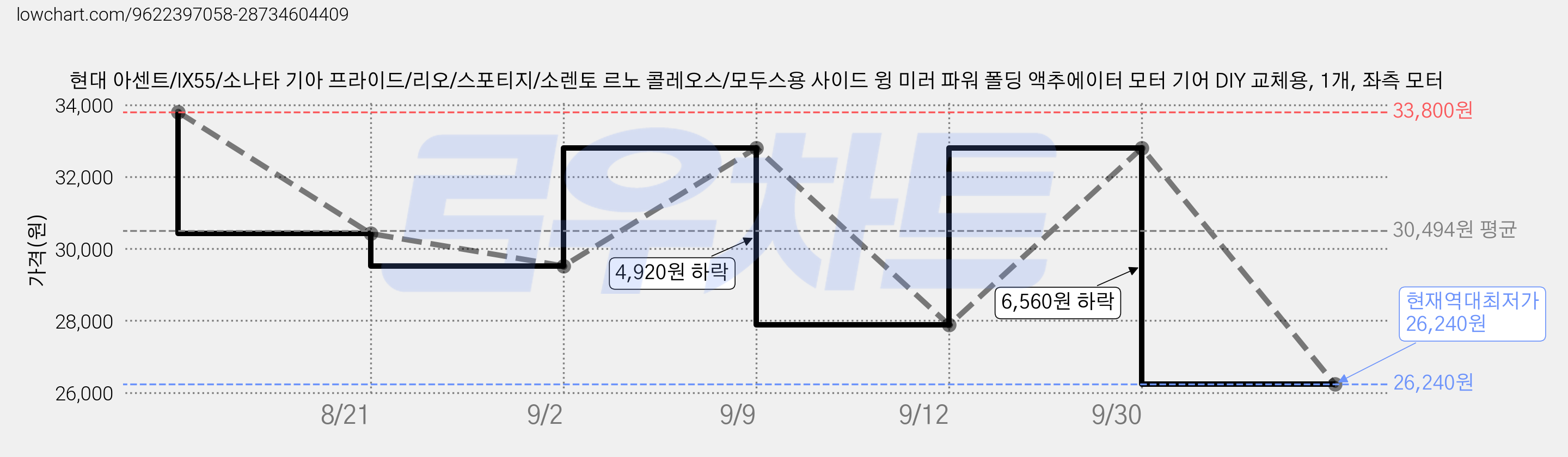 현대 아센트/IX55/소나타 기아 프라이드/리오/스포티지/소렌토 르노 콜레오스/모두스용 사이드 윙 미러 파워 폴딩 액추에이터 모터 기어 DIY 교체용, 1개, 좌측 모터 가격 변동 차트, 현재가 26,240원, 역대최저가