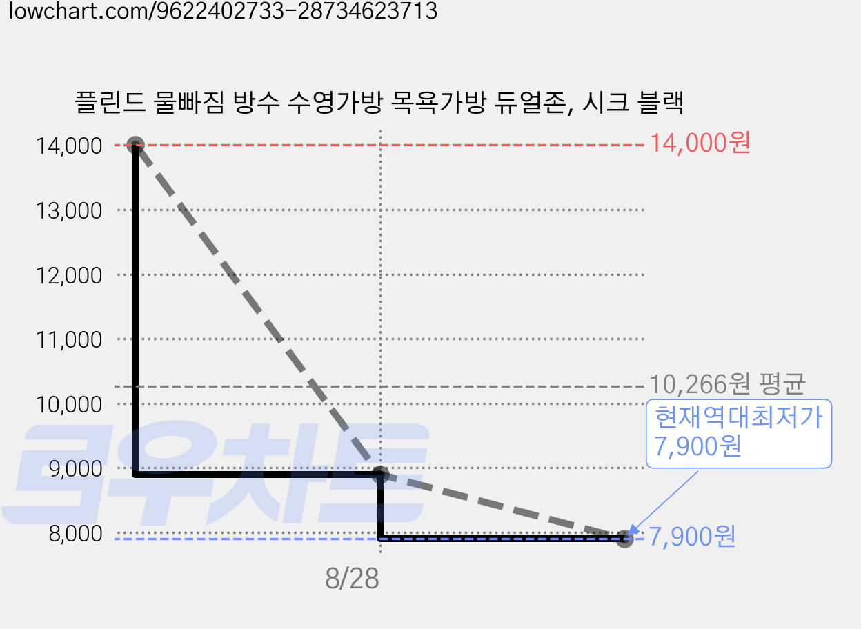 플린드 물빠짐 방수 수영가방 목욕가방 듀얼존, 시크 블랙 가격 변동 차트, 현재가 7,900원, 역대최저가