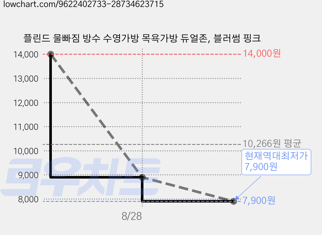 플린드 물빠짐 방수 수영가방 목욕가방 듀얼존, 블러썸 핑크 가격 변동 차트, 현재가 7,900원, 역대최저가