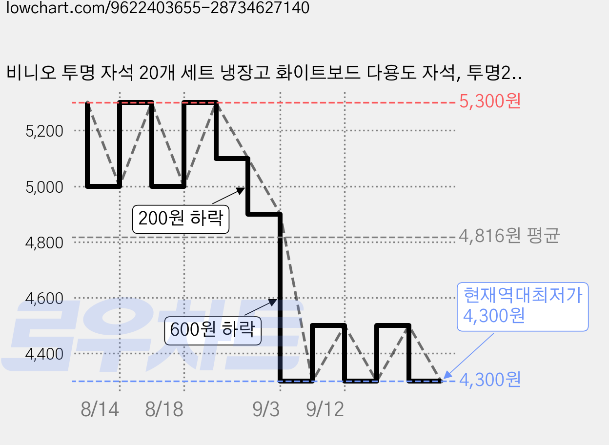 비니오 투명 자석 20개 세트 냉장고 화이트보드 다용도 자석, 투명20개 가격 변동 차트, 현재가 4,300원, 역대최저가