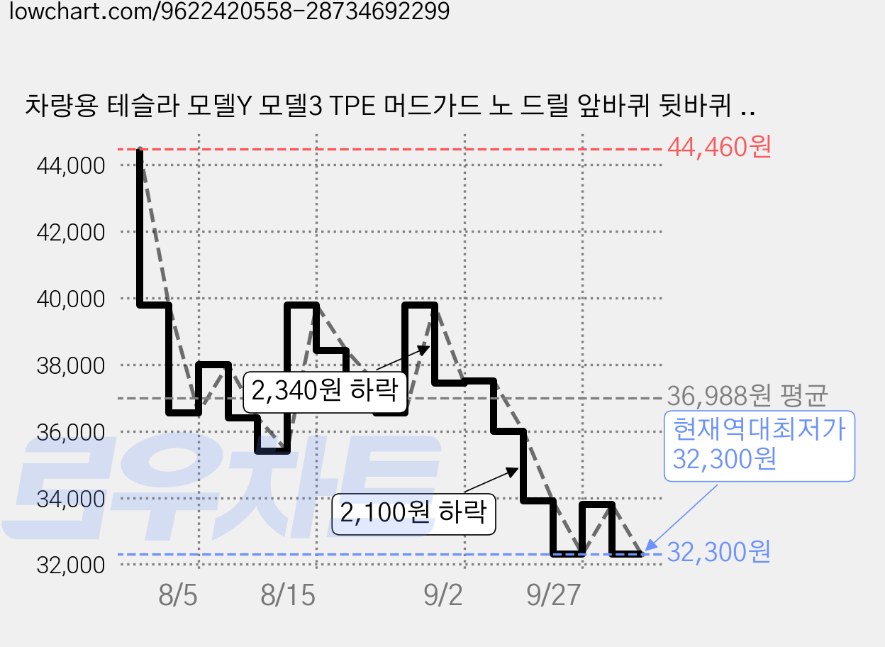 차량용 테슬라 모델Y 모델3 TPE 머드가드 노 드릴 앞바퀴 뒷바퀴 흙받이, 1세트, 블랙 가격 변동 차트, 현재가 32,300원, 역대최저가