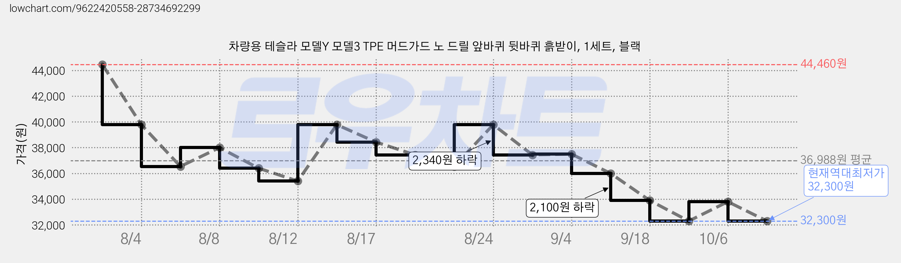 차량용 테슬라 모델Y 모델3 TPE 머드가드 노 드릴 앞바퀴 뒷바퀴 흙받이, 1세트, 블랙 가격 변동 차트, 현재가 32,300원, 역대최저가