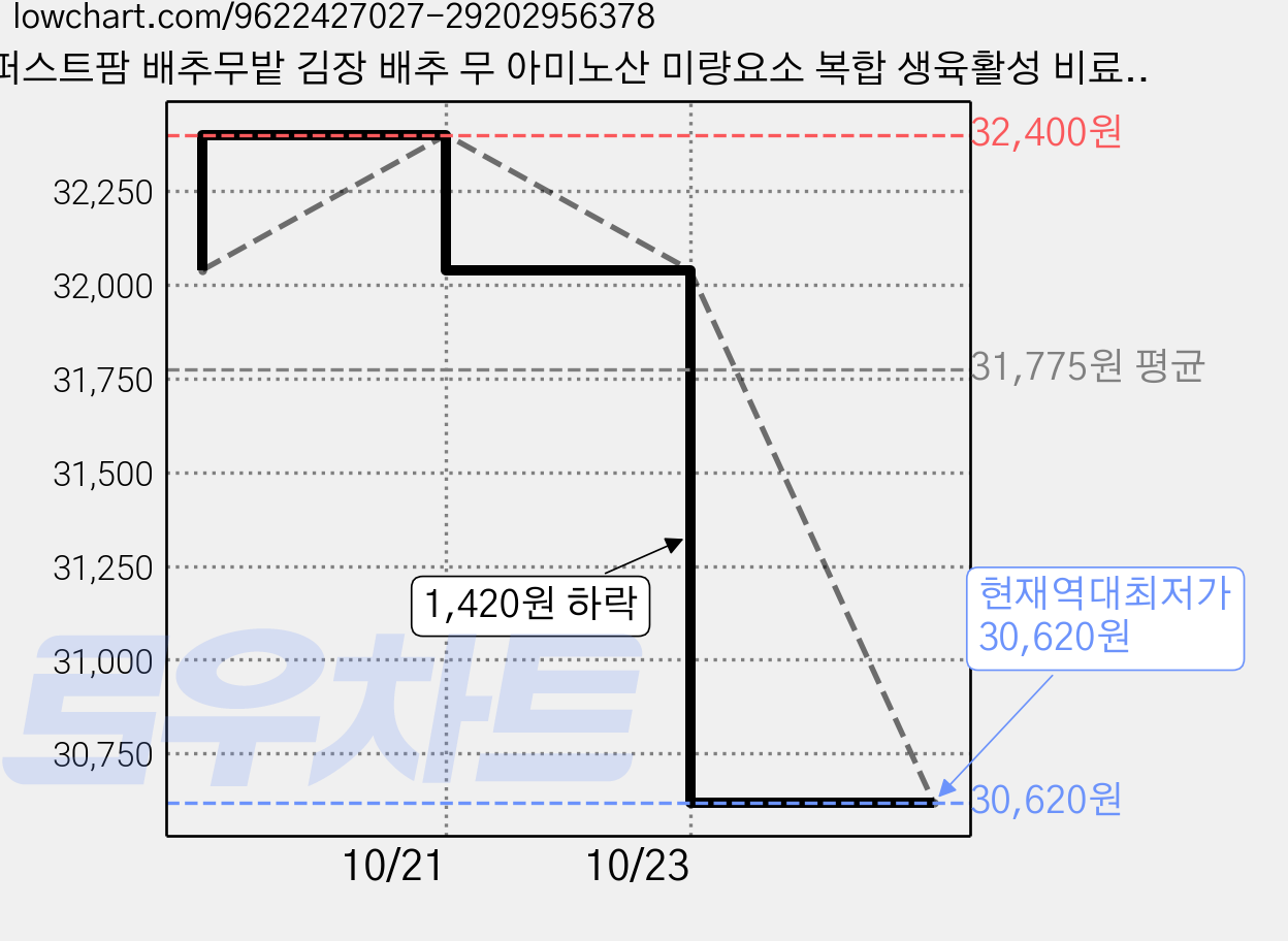 퍼스트팜 배추무밭 김장 배추 무 아미노산 미량요소 복합 생육활성 비료, 2개 가격 변동 차트, 현재가 30,620원, 역대최저가