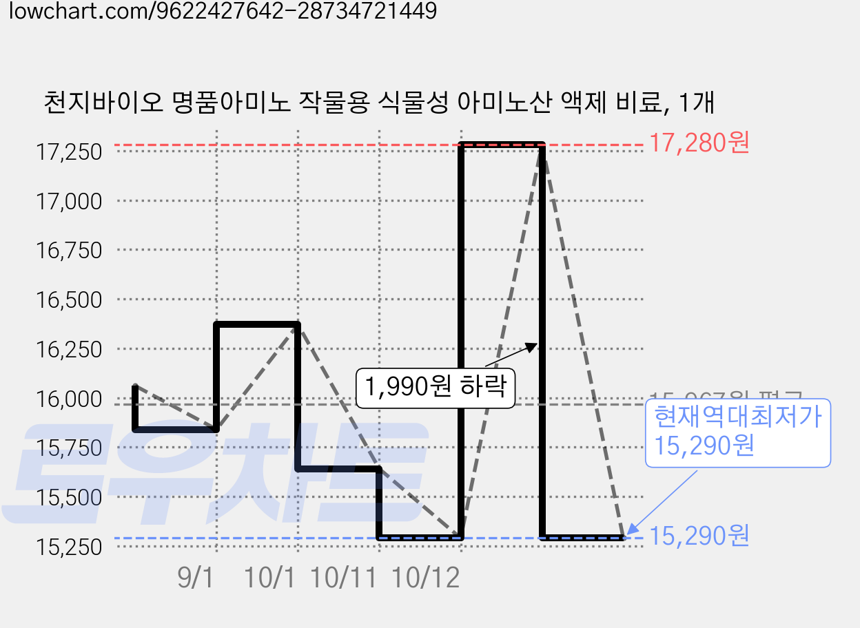 천지바이오 명품아미노 작물용 식물성 아미노산 액제 비료, 1개 가격 변동 차트, 현재가 15,290원, 역대최저가