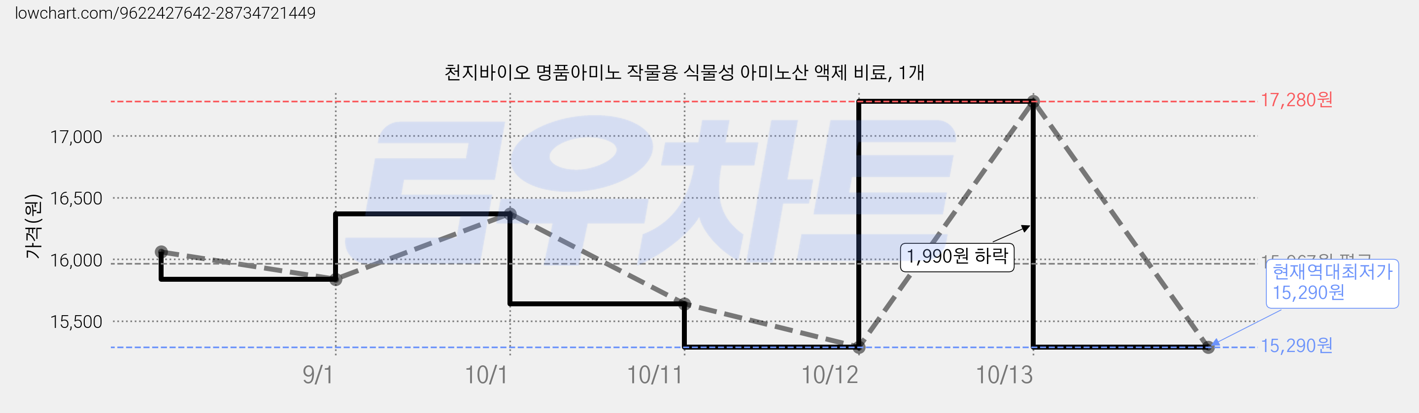 천지바이오 명품아미노 작물용 식물성 아미노산 액제 비료, 1개 가격 변동 차트, 현재가 15,290원, 역대최저가