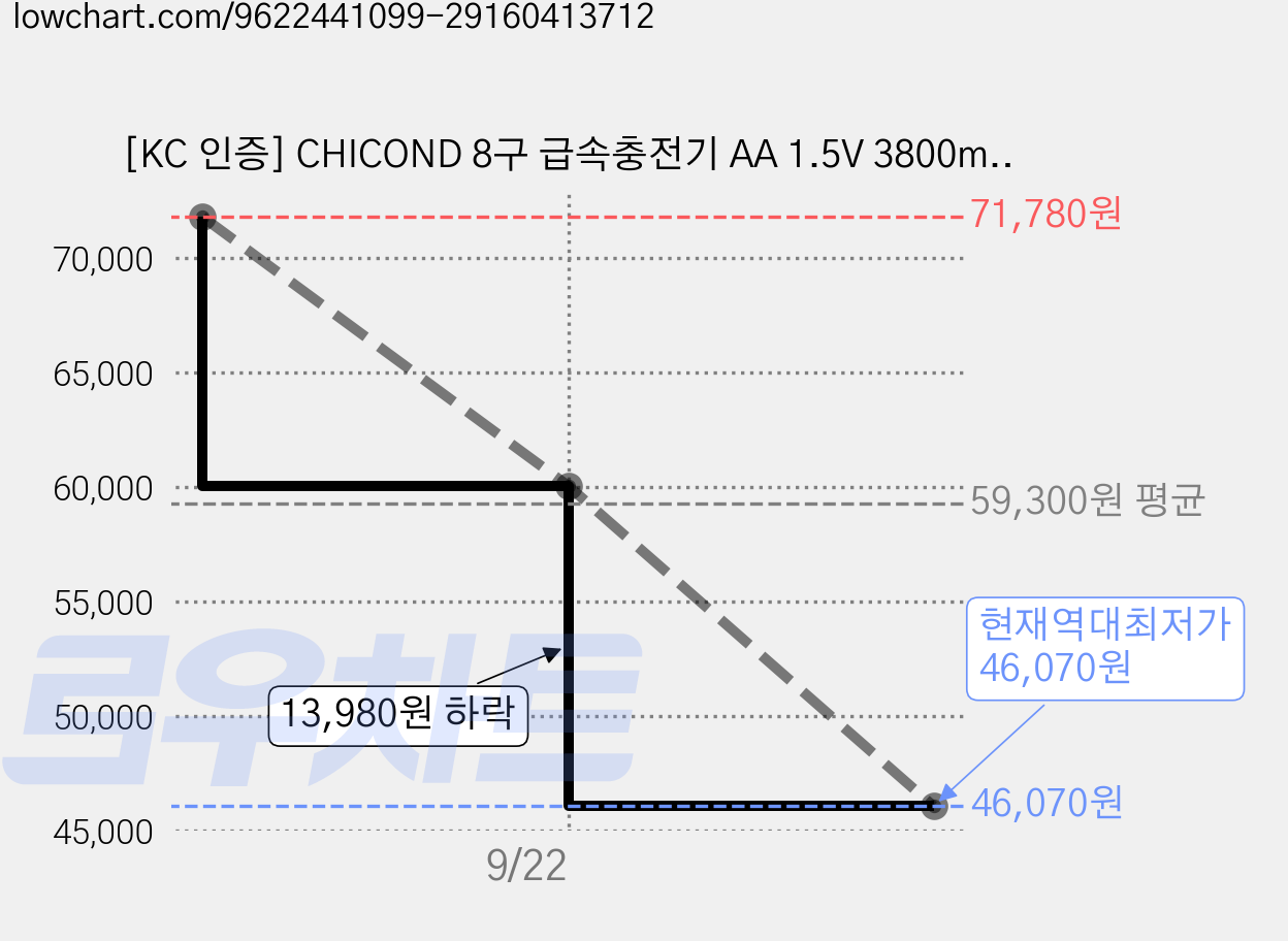 [KC 인증] CHICOND 8구 급속충전기 AA 1.5V 3800mWh 리튬이온 충전지 전용 스마트 충전기 CH-L841C, 2세트 가격 변동 차트, 현재가 46,070원, 역대최저가