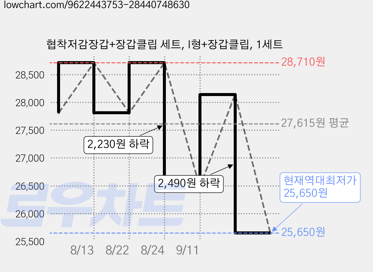 협착저감장갑+장갑클립 세트, I형+장갑클립, 1세트 가격 변동 차트, 현재가 25,650원, 역대최저가