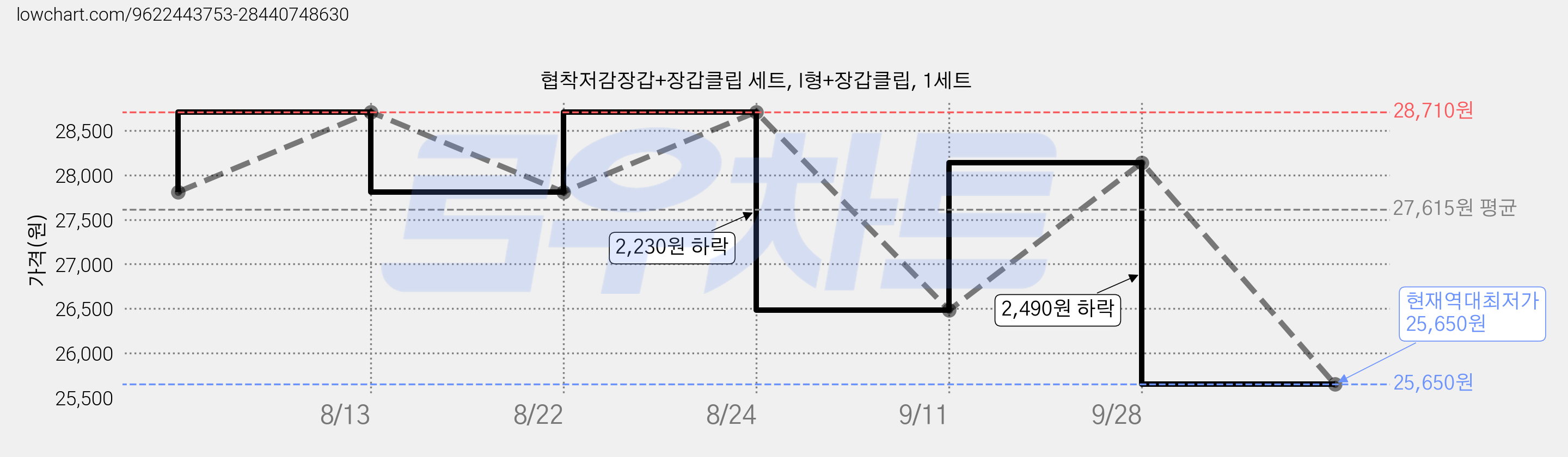 협착저감장갑+장갑클립 세트, I형+장갑클립, 1세트 가격 변동 차트, 현재가 25,650원, 역대최저가