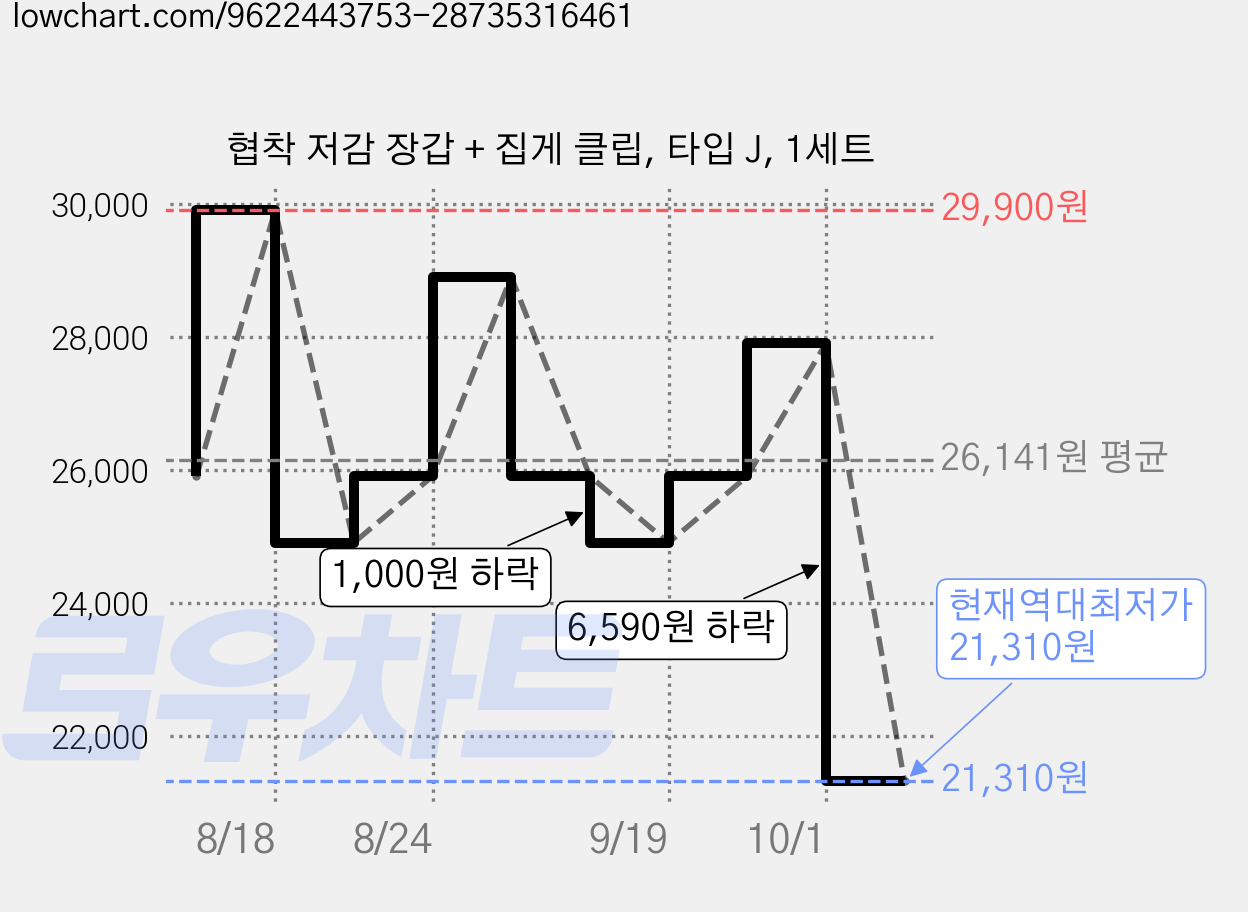 협착 저감 장갑 + 집게 클립, 타입 J, 1세트 가격 변동 차트, 현재가 21,310원, 역대최저가