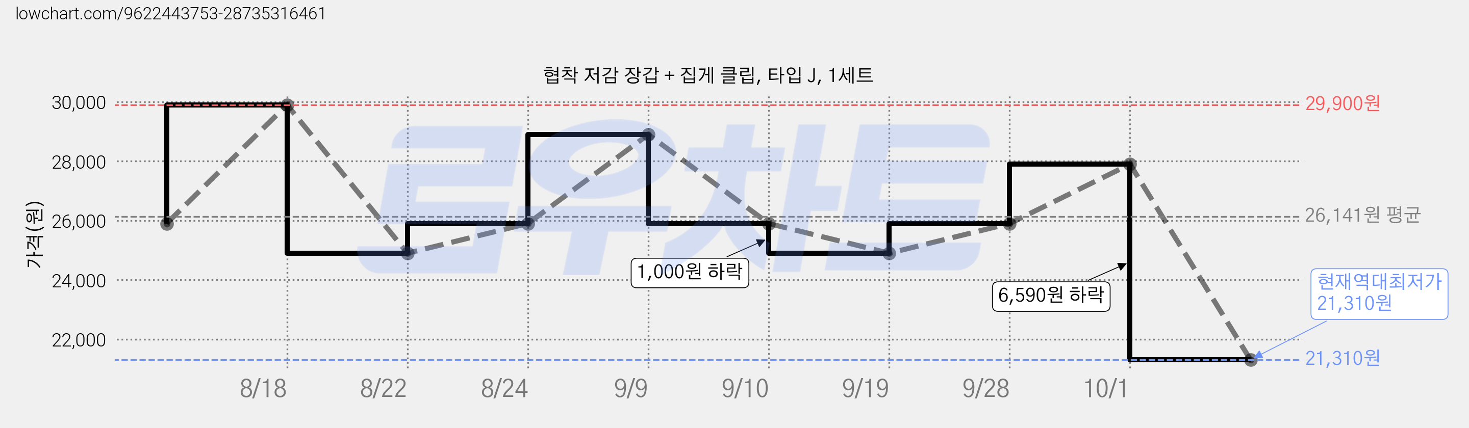 협착 저감 장갑 + 집게 클립, 타입 J, 1세트 가격 변동 차트, 현재가 21,310원, 역대최저가