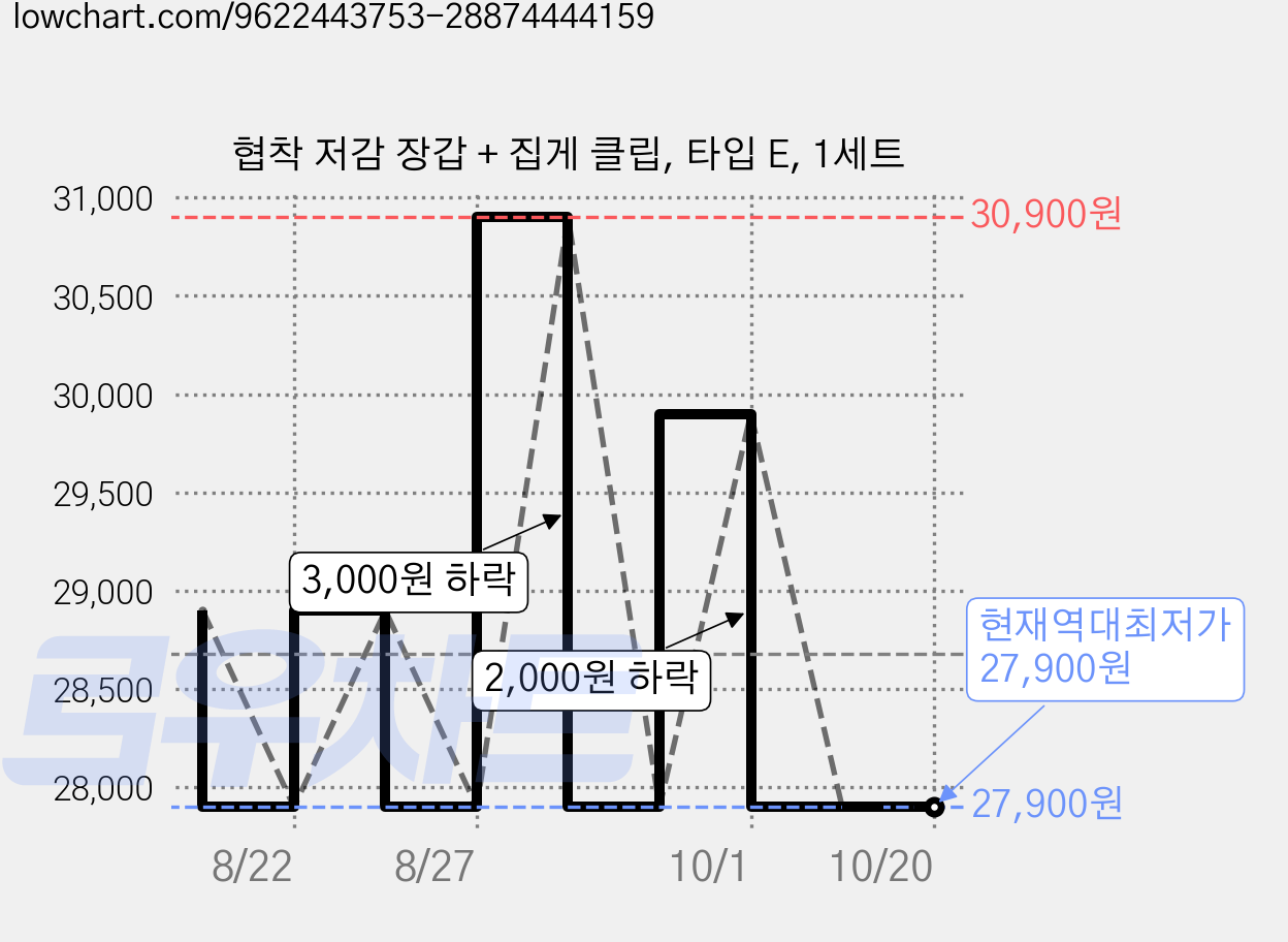 협착 저감 장갑 + 집게 클립, 타입 E, 1세트 가격 변동 차트, 현재가 27,900원, 역대최저가