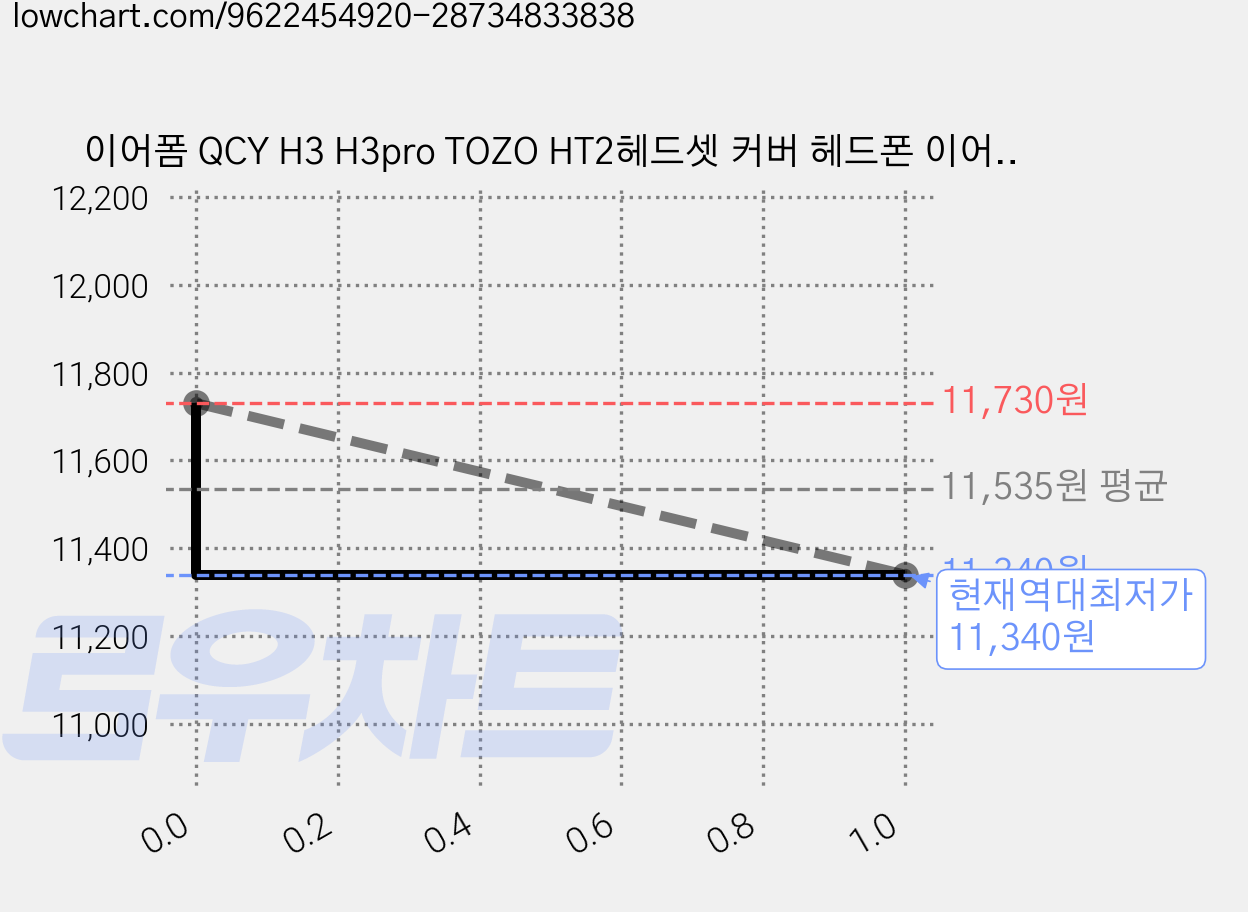 이어폼 QCY H3 H3pro TOZO HT2헤드셋 커버 헤드폰 이어 패드 호환 쿠션 이어패드 이어폰커버 이어폰폼팁 쿠션 헤드셋스펀지 헤드셋커버 헤드셋커버교체, 2개, 파란색 가격 변동 차트, 현재가 11,340원, 역대최저가