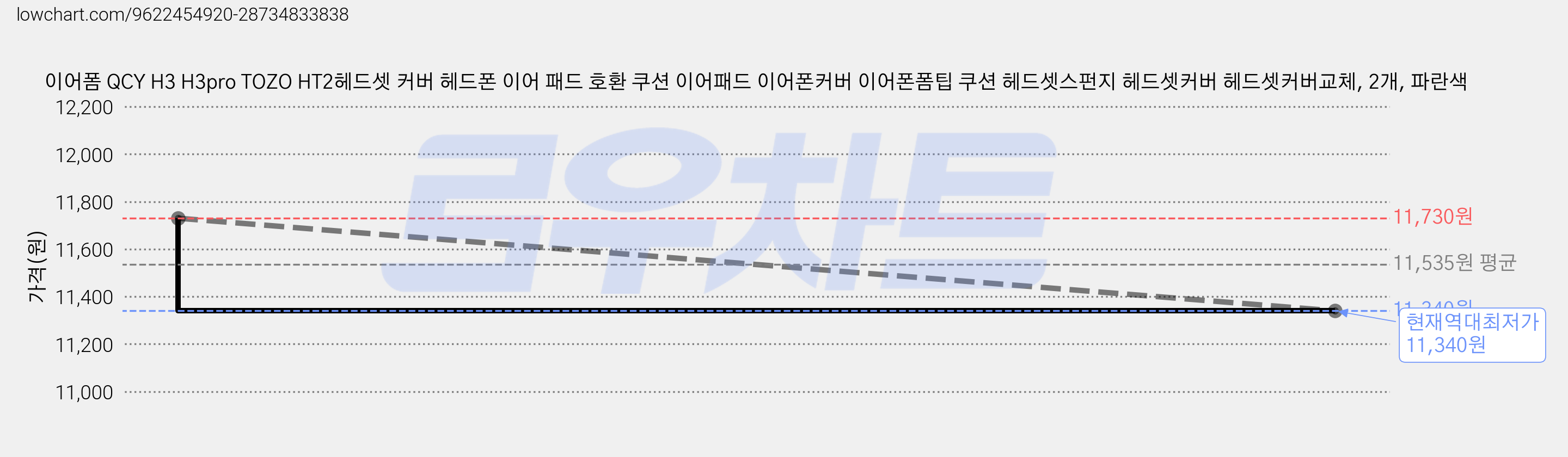 이어폼 QCY H3 H3pro TOZO HT2헤드셋 커버 헤드폰 이어 패드 호환 쿠션 이어패드 이어폰커버 이어폰폼팁 쿠션 헤드셋스펀지 헤드셋커버 헤드셋커버교체, 2개, 파란색 가격 변동 차트, 현재가 11,340원, 역대최저가