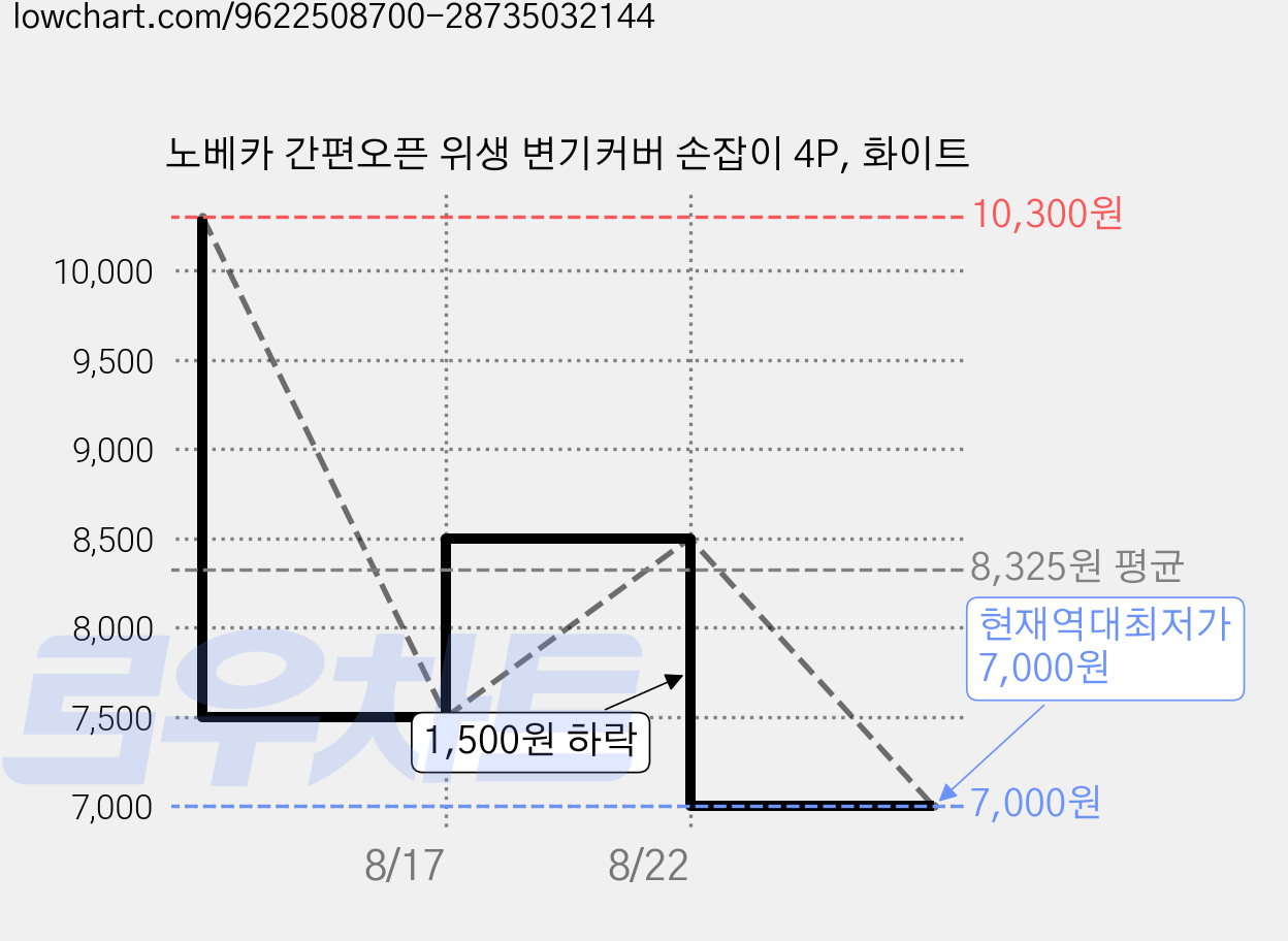 노베카 간편오픈 위생 변기커버 손잡이 4P, 화이트 가격 변동 차트, 현재가 7,000원, 역대최저가