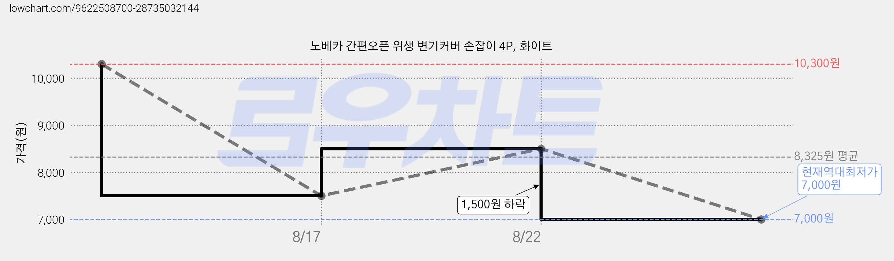 노베카 간편오픈 위생 변기커버 손잡이 4P, 화이트 가격 변동 차트, 현재가 7,000원, 역대최저가