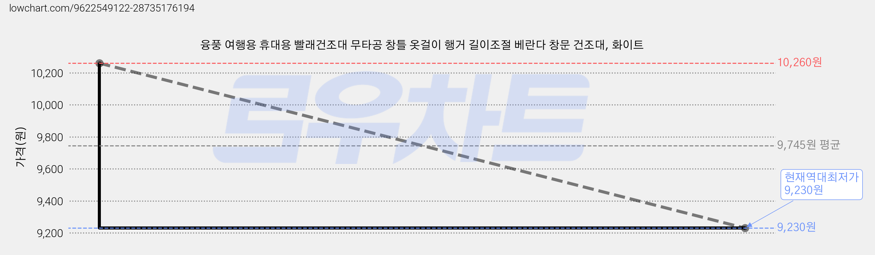 융풍 여행용 휴대용 빨래건조대 무타공 창틀 옷걸이 행거 길이조절 베란다 창문 건조대, 화이트 가격 변동 차트, 현재가 9,230원, 역대최저가