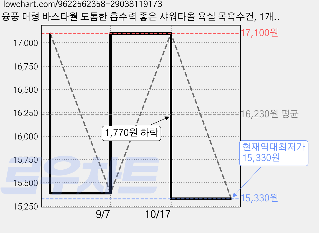 융풍 대형 바스타월 도톰한 흡수력 좋은 샤워타올 욕실 목욕수건, 1개, 핑크색 가격 변동 차트, 현재가 15,330원, 역대최저가