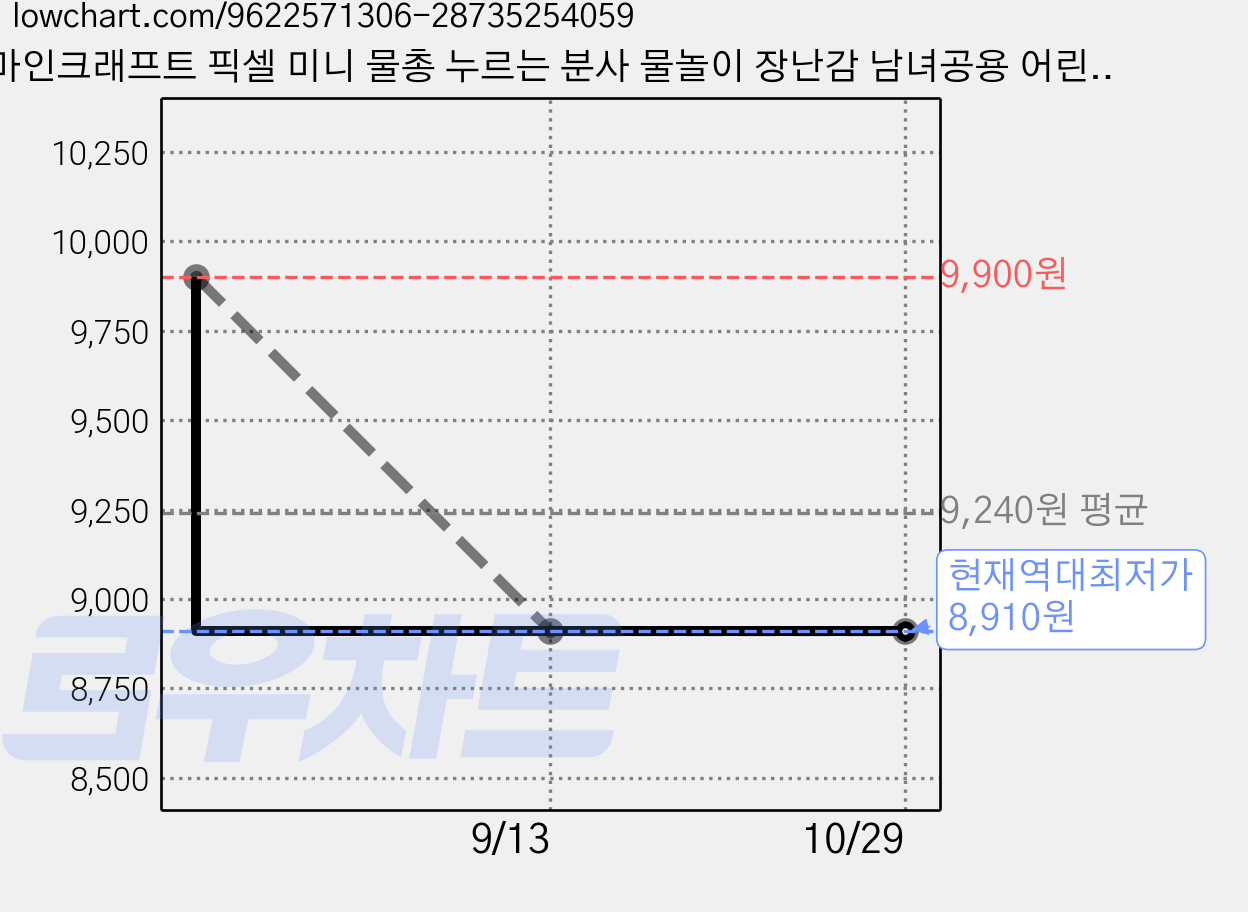 마인크래프트 픽셀 미니 물총 누르는 분사 물놀이 장난감 남녀공용 어린이 여름 선물, 2개, 캐릭터 가격 변동 차트, 현재가 8,910원, 역대최저가