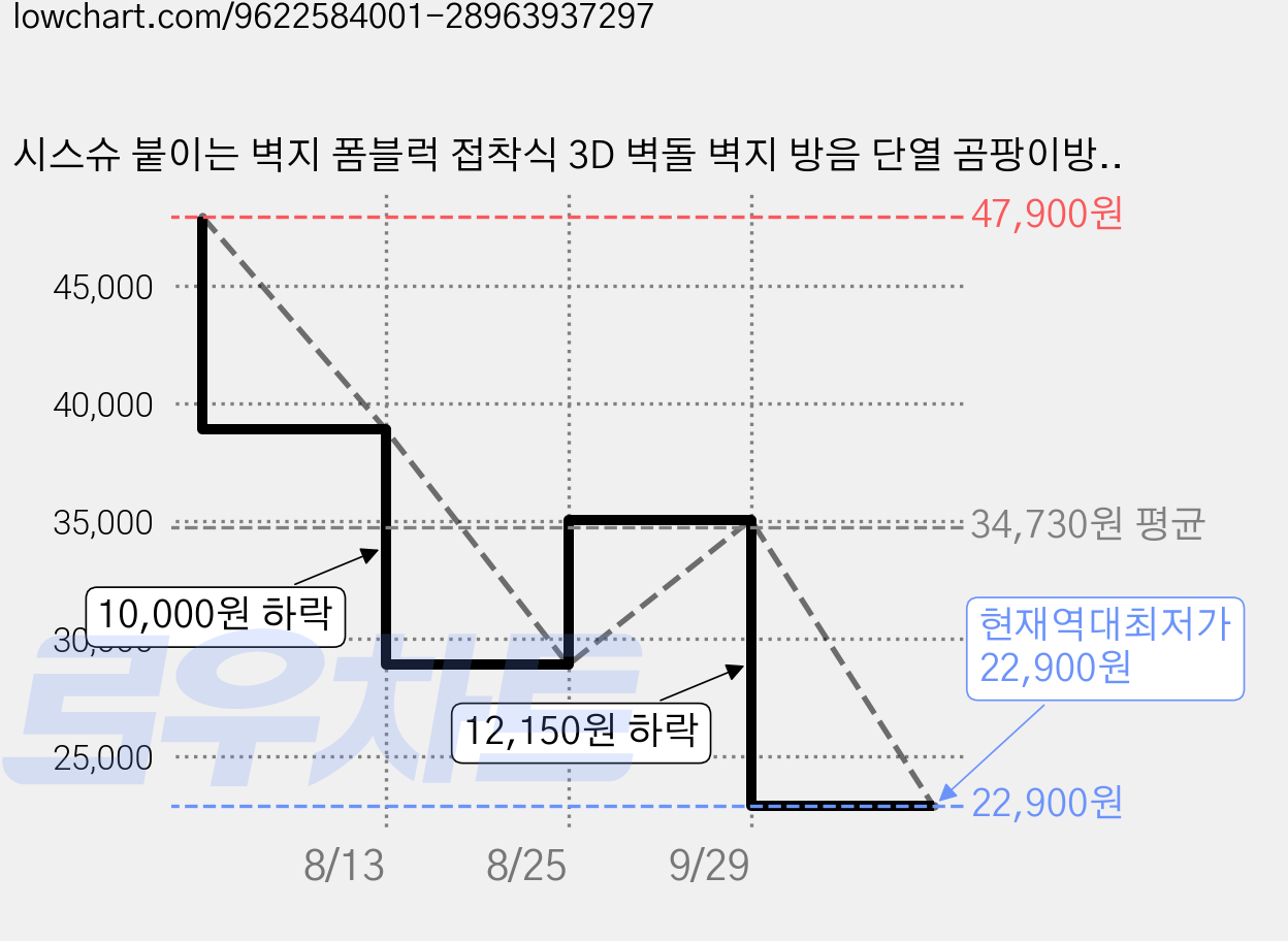시스슈 붙이는 벽지 폼블럭 접착식 3D 벽돌 벽지 방음 단열 곰팡이방지 인테리어 시트지, 20개, 흰색 벽시트 + 은색 패치 가격 변동 차트, 현재가 22,900원, 역대최저가