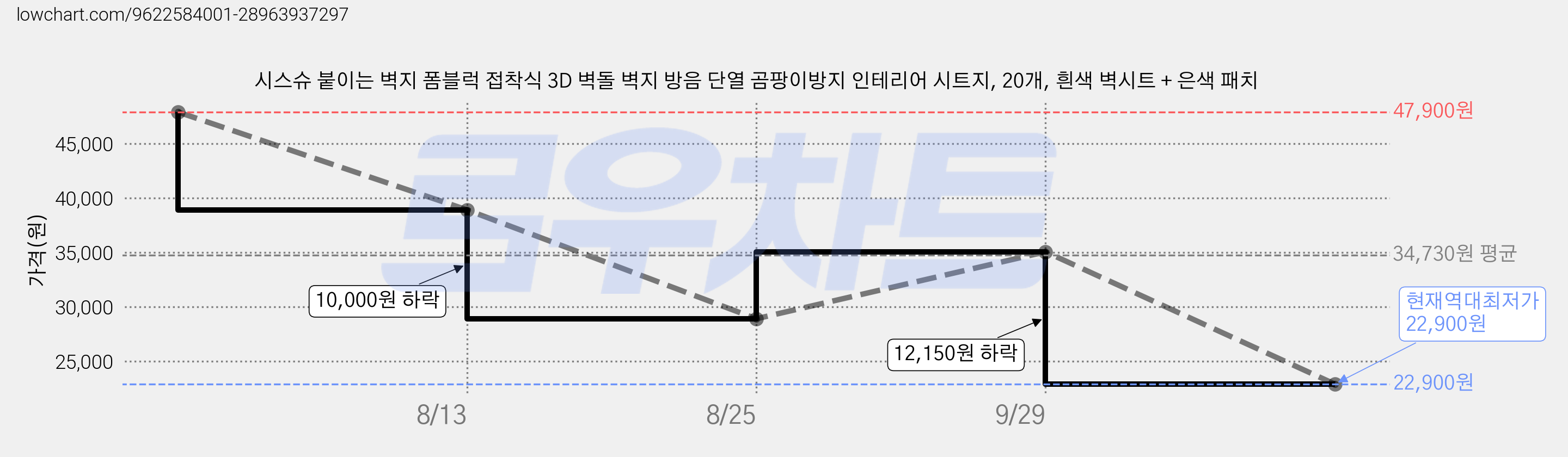 시스슈 붙이는 벽지 폼블럭 접착식 3D 벽돌 벽지 방음 단열 곰팡이방지 인테리어 시트지, 20개, 흰색 벽시트 + 은색 패치 가격 변동 차트, 현재가 22,900원, 역대최저가