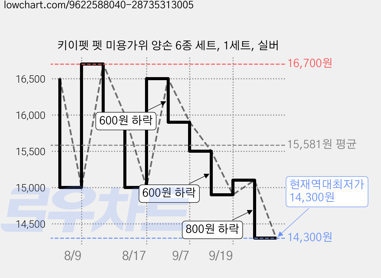 키이펫 펫 미용가위 양손 6종 세트, 1세트, 실버 가격 변동 차트, 현재가 14,300원, 역대최저가