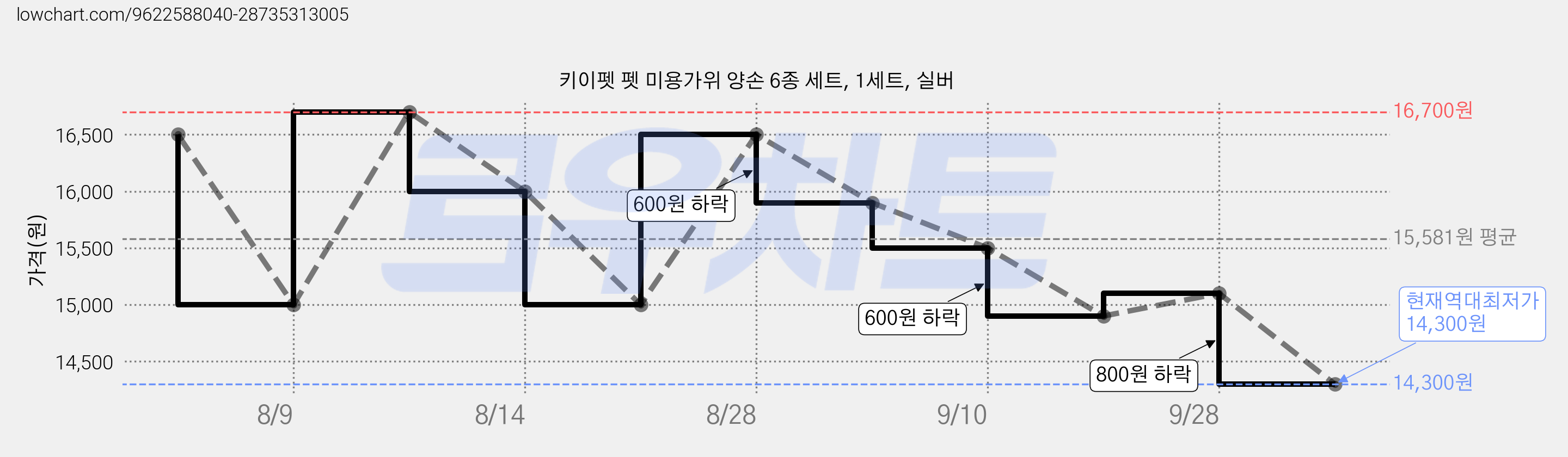 키이펫 펫 미용가위 양손 6종 세트, 1세트, 실버 가격 변동 차트, 현재가 14,300원, 역대최저가