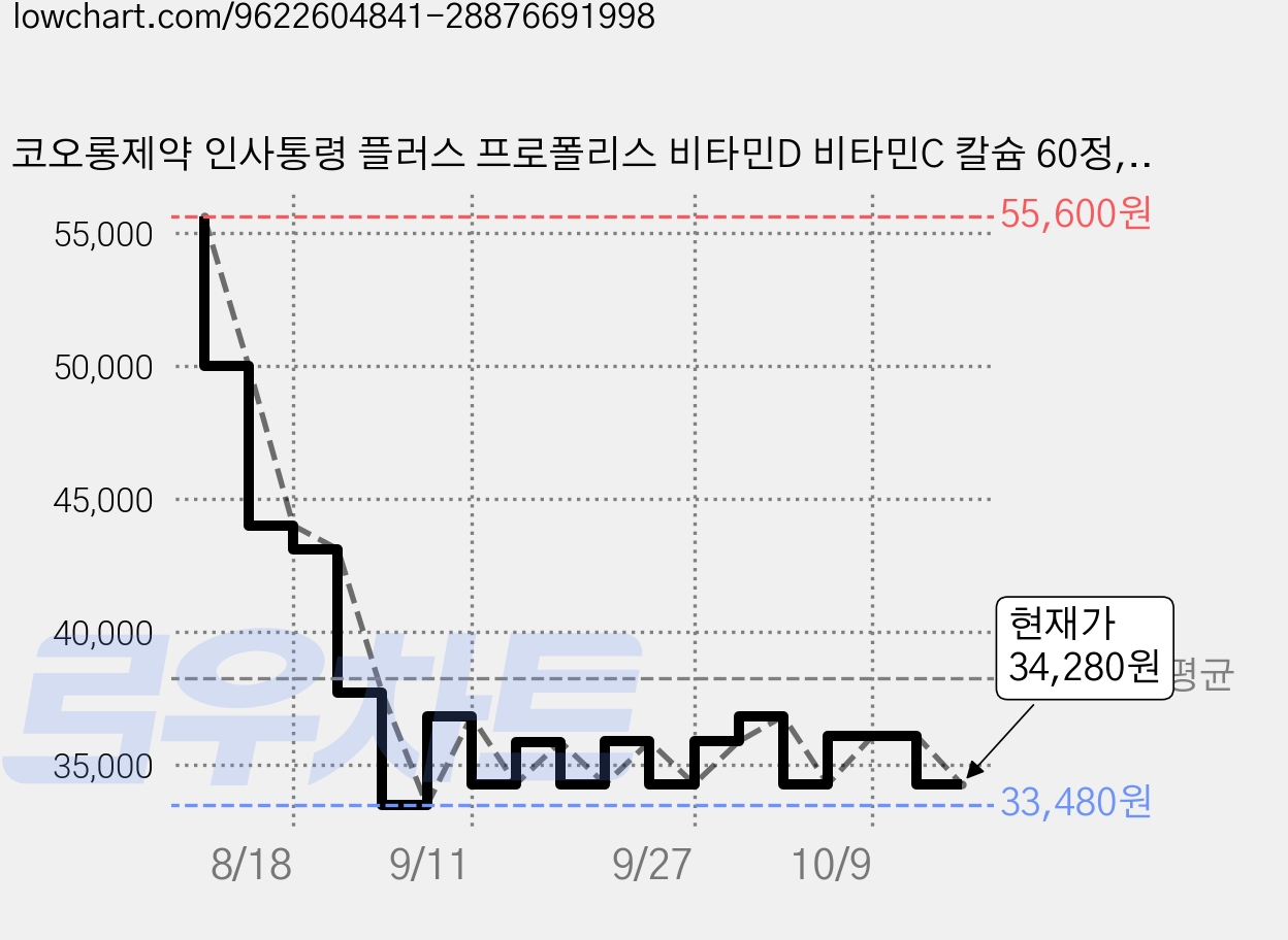 코오롱제약 인사통령 플러스 프로폴리스 비타민D 비타민C 칼슘 60정, 3세트, 60회분 가격 변동 차트, 현재가 34,280원, 관측 최저가 33,480원
