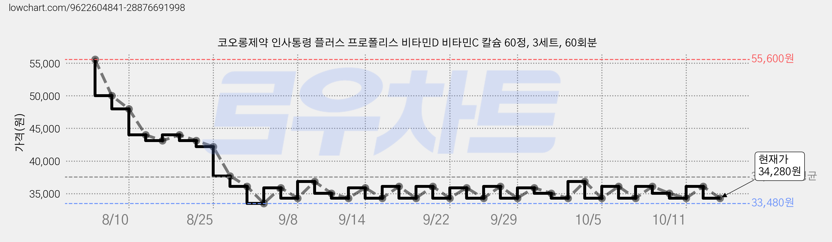 코오롱제약 인사통령 플러스 프로폴리스 비타민D 비타민C 칼슘 60정, 3세트, 60회분 가격 변동 차트, 현재가 34,280원, 관측 최저가 33,480원