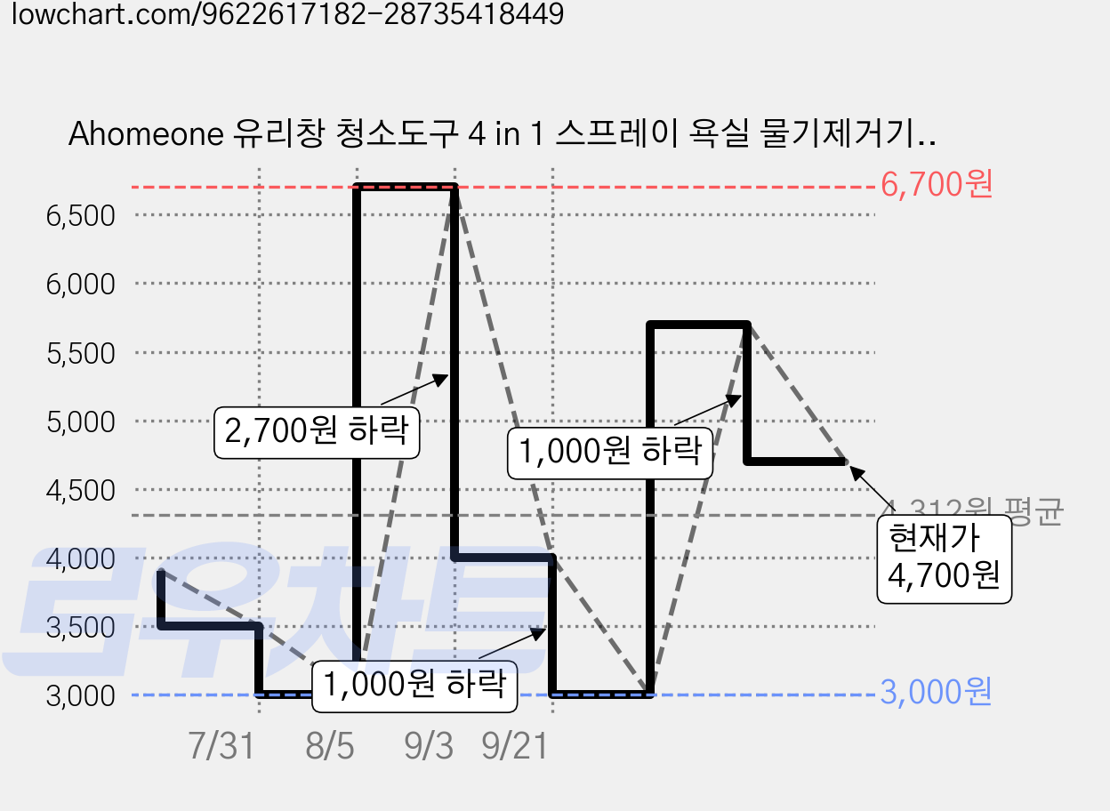 Ahomeone 유리창 청소도구 4 in 1 스프레이 욕실 물기제거기 스퀴지 유리창닦이 창문닦이, 블루-S, 1개 가격 변동 차트, 현재가 4,700원, 관측 최저가 3,000원