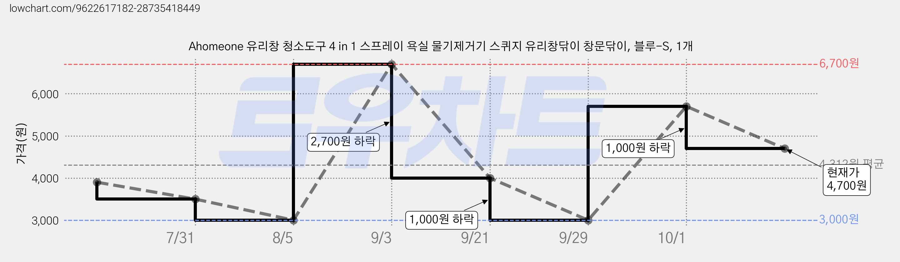 Ahomeone 유리창 청소도구 4 in 1 스프레이 욕실 물기제거기 스퀴지 유리창닦이 창문닦이, 블루-S, 1개 가격 변동 차트, 현재가 4,700원, 관측 최저가 3,000원