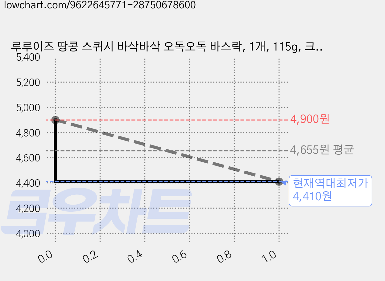 루루이즈 땅콩 스퀴시 바삭바삭 오독오독 바스락, 1개, 115g, 크런치땅콩 가격 변동 차트, 현재가 4,410원, 역대최저가
