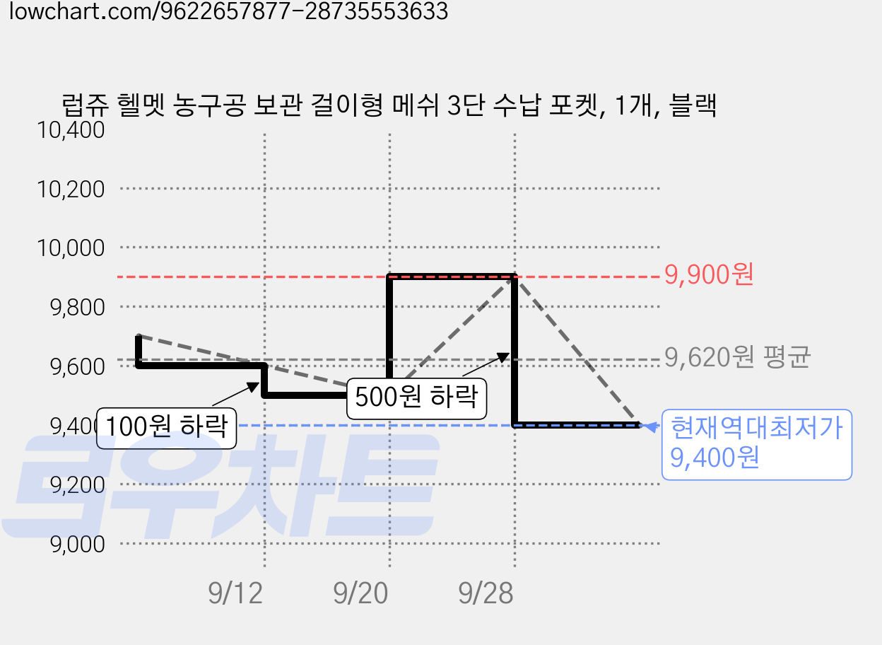 럽쥬 헬멧 농구공 보관 걸이형 메쉬 3단 수납 포켓, 1개, 블랙 가격 변동 차트, 현재가 9,400원, 역대최저가