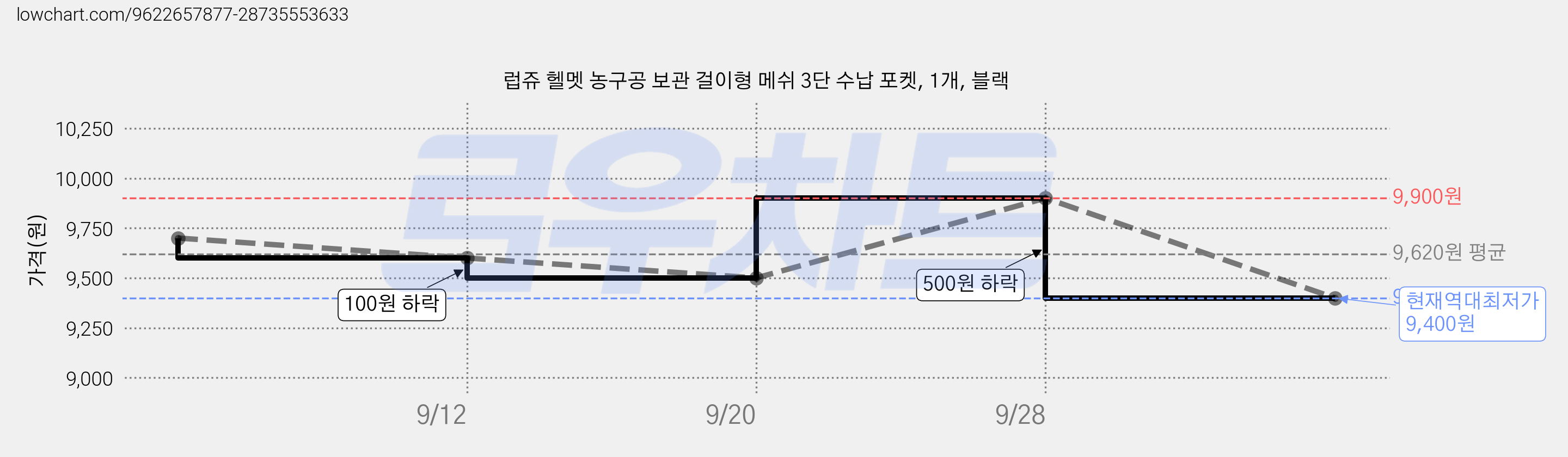 럽쥬 헬멧 농구공 보관 걸이형 메쉬 3단 수납 포켓, 1개, 블랙 가격 변동 차트, 현재가 9,400원, 역대최저가