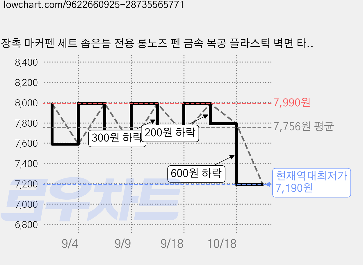 장촉 마커펜 세트 좁은틈 전용 롱노즈 펜 금속 목공 플라스틱 벽면 타일 표시용, 10개, 흰색 가격 변동 차트, 현재가 7,190원, 역대최저가