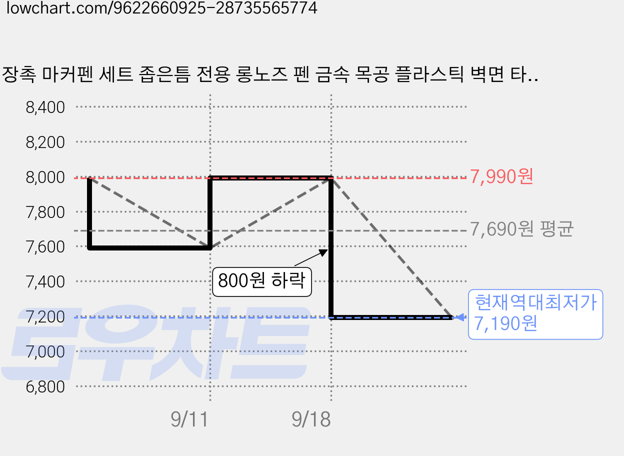 장촉 마커펜 세트 좁은틈 전용 롱노즈 펜 금속 목공 플라스틱 벽면 타일 표시용, 10개, 파랑 가격 변동 차트, 현재가 7,190원, 역대최저가