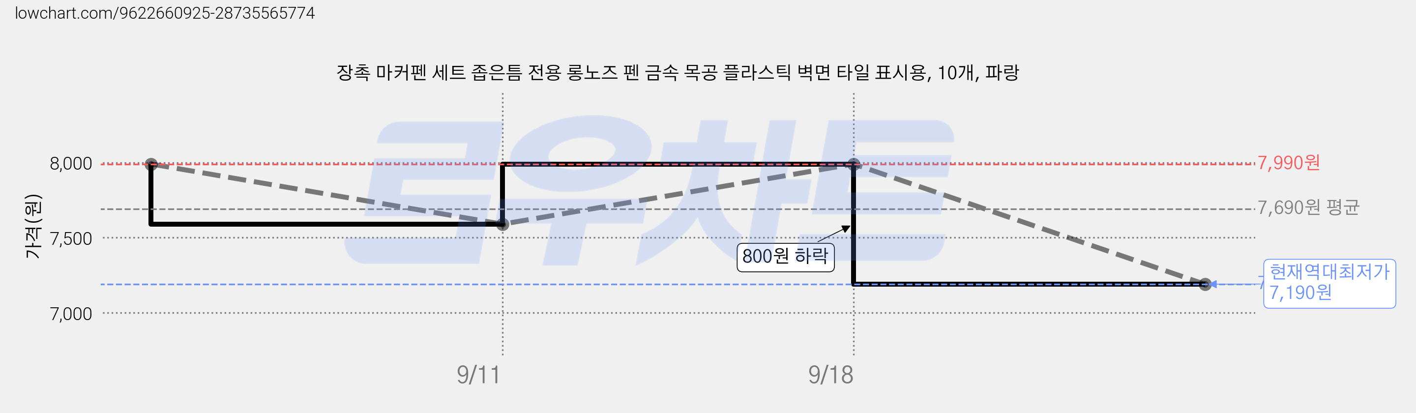 장촉 마커펜 세트 좁은틈 전용 롱노즈 펜 금속 목공 플라스틱 벽면 타일 표시용, 10개, 파랑 가격 변동 차트, 현재가 7,190원, 역대최저가