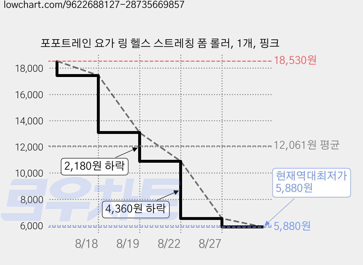 포포트레인 요가 링 헬스 스트레칭 폼 롤러, 1개, 핑크 가격 변동 차트, 현재가 5,880원, 역대최저가