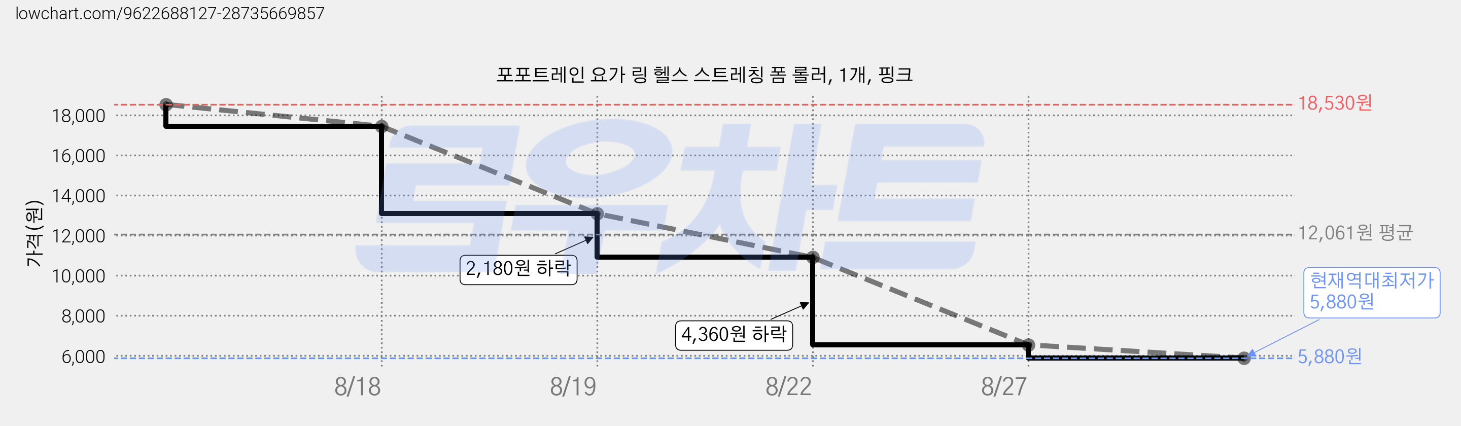 포포트레인 요가 링 헬스 스트레칭 폼 롤러, 1개, 핑크 가격 변동 차트, 현재가 5,880원, 역대최저가