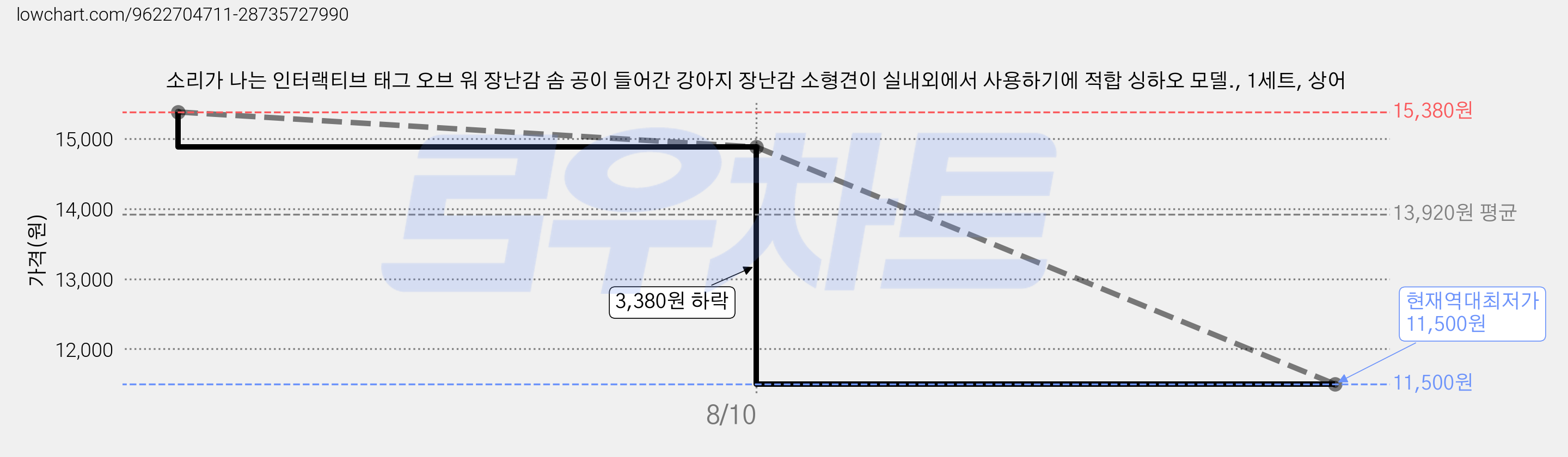 소리가 나는 인터랙티브 태그 오브 워 장난감 솜 공이 들어간 강아지 장난감 소형견이 실내외에서 사용하기에 적합 싱하오 모델., 1세트, 상어 가격 변동 차트, 현재가 11,500원, 역대최저가