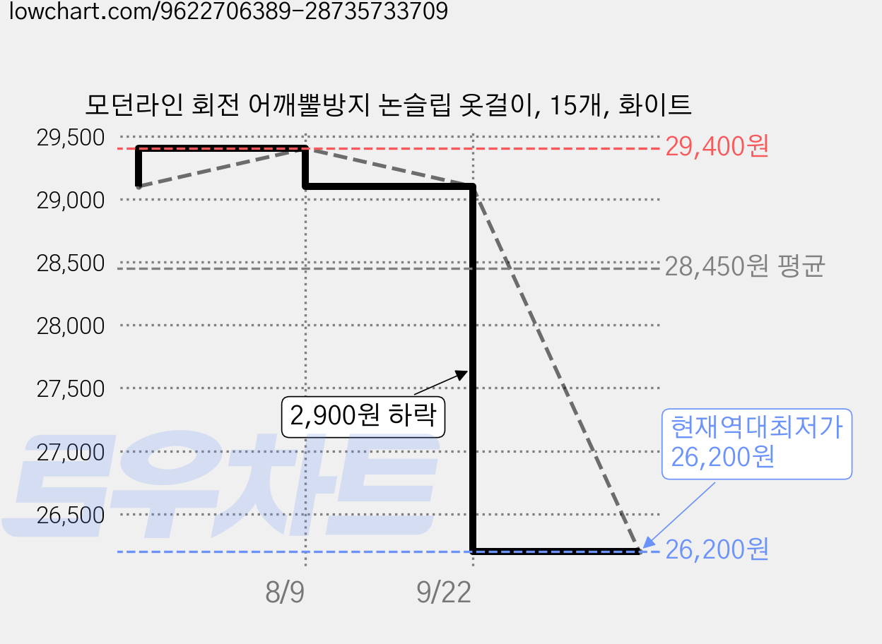 모던라인 회전 어깨뿔방지 논슬립 옷걸이, 15개, 화이트 가격 변동 차트, 현재가 26,200원, 역대최저가