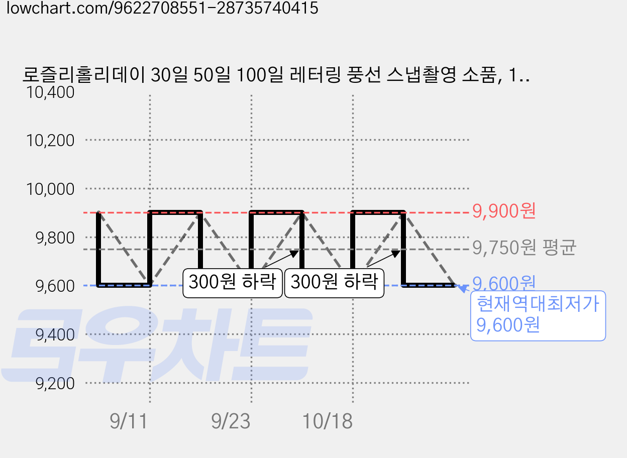 로즐리홀리데이 30일 50일 100일 레터링 풍선 스냅촬영 소품, 1개, 30Days 가격 변동 차트, 현재가 9,600원, 역대최저가