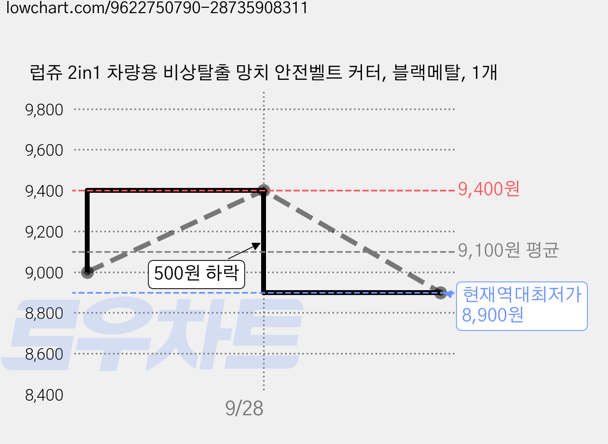 럽쥬 2in1 차량용 비상탈출 망치 안전벨트 커터, 블랙메탈, 1개 가격 변동 차트, 현재가 8,900원, 역대최저가