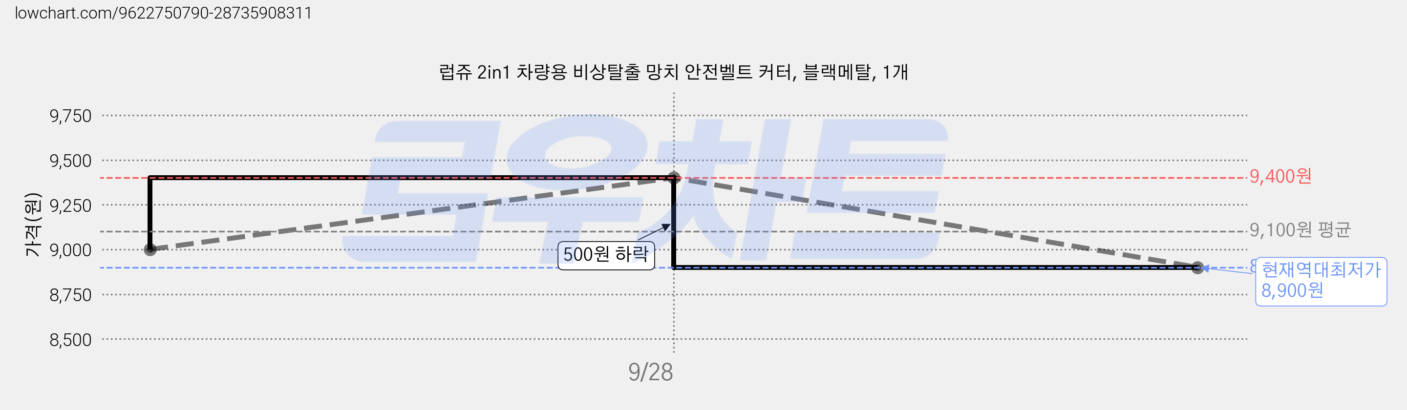 럽쥬 2in1 차량용 비상탈출 망치 안전벨트 커터, 블랙메탈, 1개 가격 변동 차트, 현재가 8,900원, 역대최저가