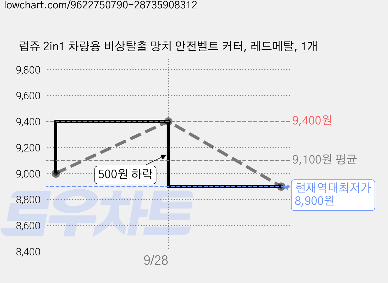 럽쥬 2in1 차량용 비상탈출 망치 안전벨트 커터, 레드메탈, 1개 가격 변동 차트, 현재가 8,900원, 역대최저가