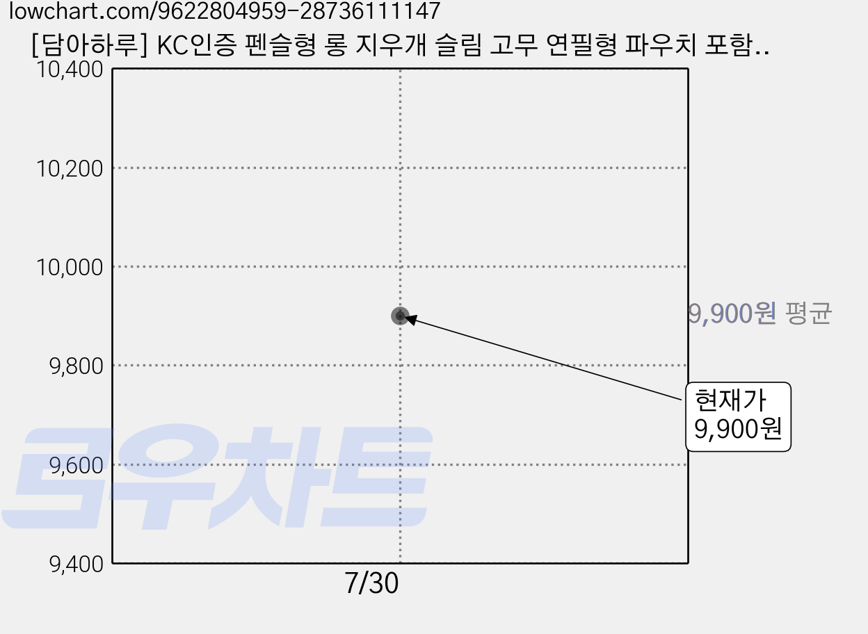 [담아하루] 8개입 KC인증 연필형 롱 슬림 고무 지우개 파우치 포함, 혼합색상(대), 8개 가격 변동 차트, 현재가 9,900원