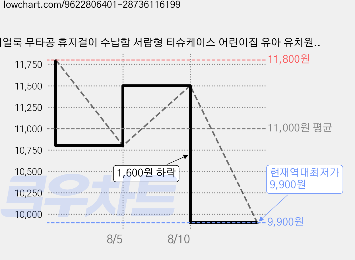 히얼룩 무타공 휴지걸이 수납함 서랍형 티슈케이스 어린이집 유아 유치원 캐릭터 부착식 귀여운 예쁜 욕실꾸미기 집꾸미기, 핑크 꿀꿀이, 1개 가격 변동 차트, 현재가 9,900원, 역대최저가