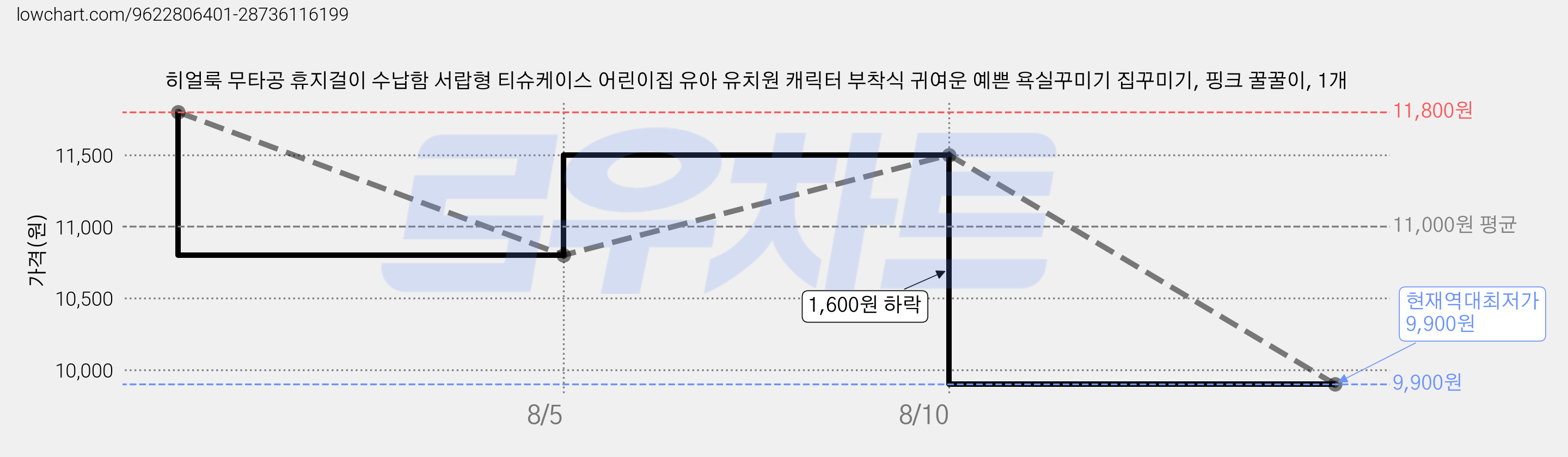 히얼룩 무타공 휴지걸이 수납함 서랍형 티슈케이스 어린이집 유아 유치원 캐릭터 부착식 귀여운 예쁜 욕실꾸미기 집꾸미기, 핑크 꿀꿀이, 1개 가격 변동 차트, 현재가 9,900원, 역대최저가